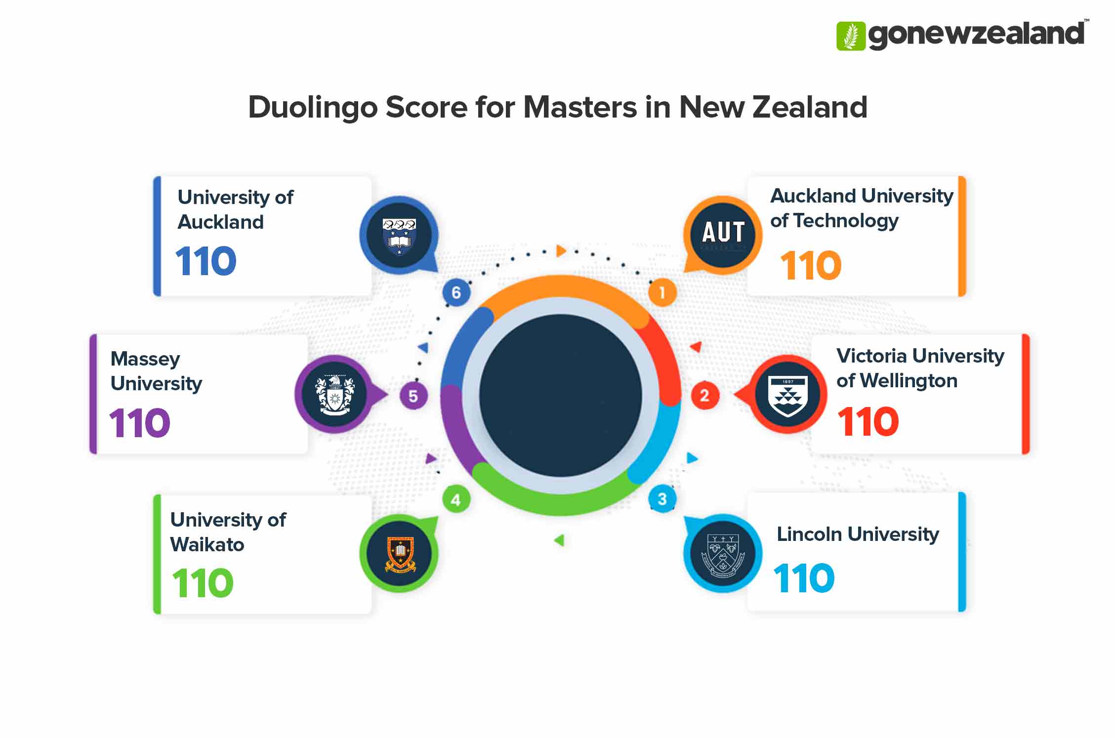 Masters in New Zealand Duolingo Score