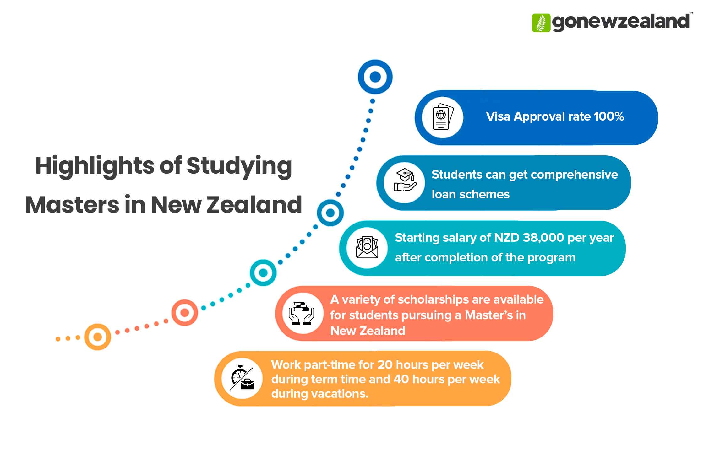 Masters in New Zealand