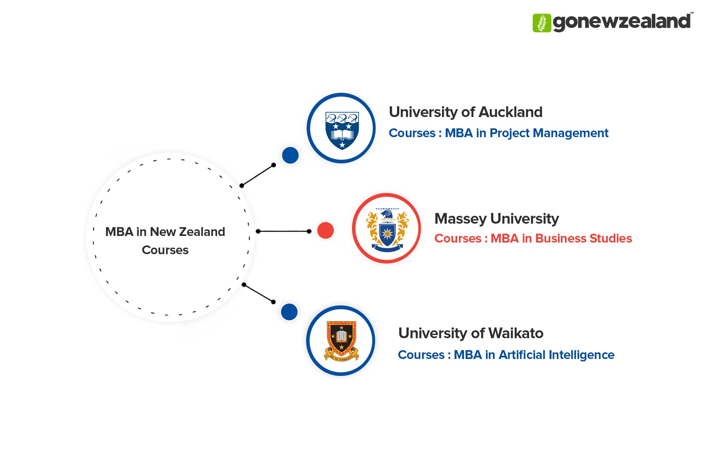 MBA in New Zealand Courses