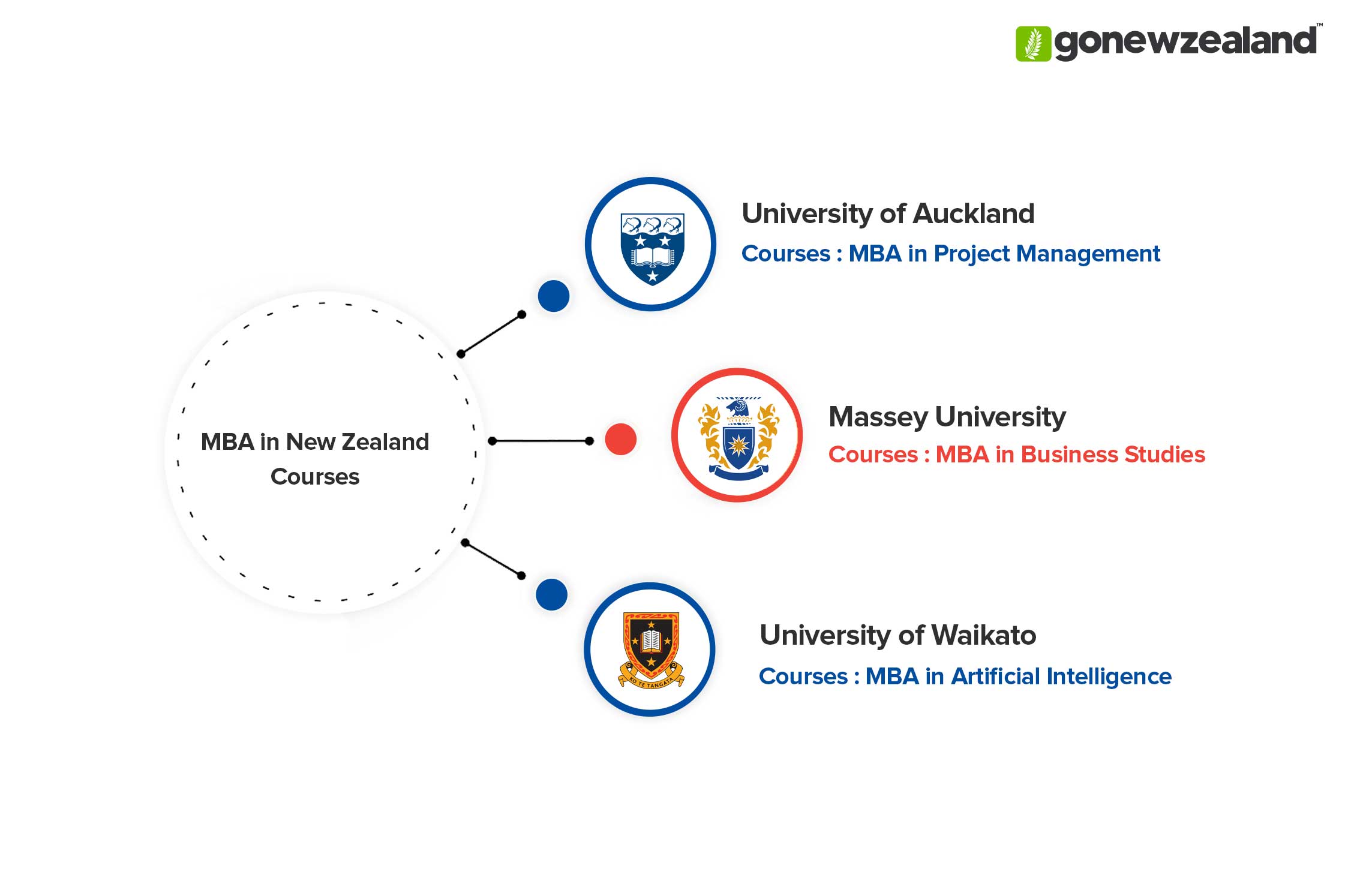 MBA in New Zealand