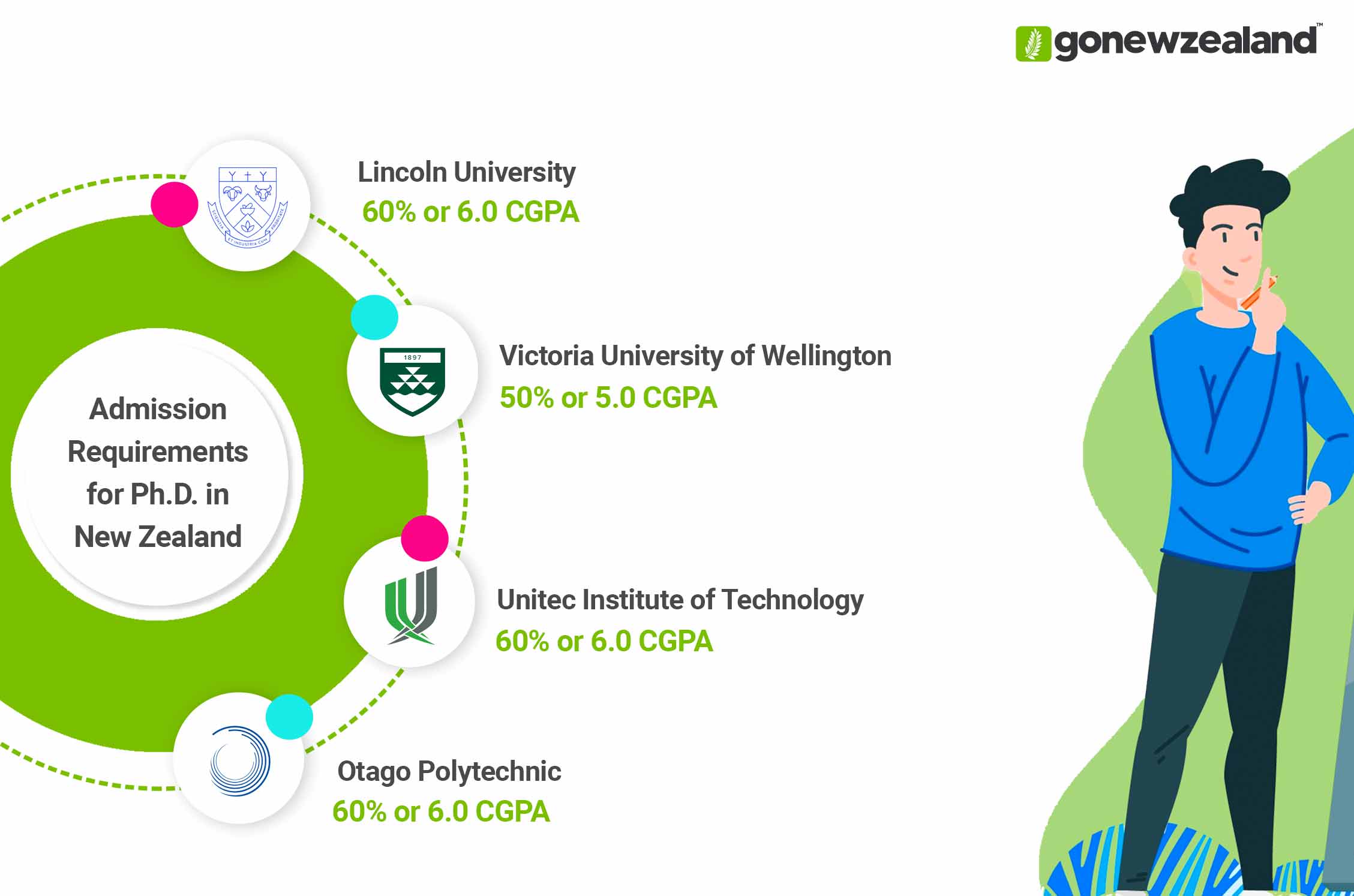 PhD in New Zealand Admission Requirements