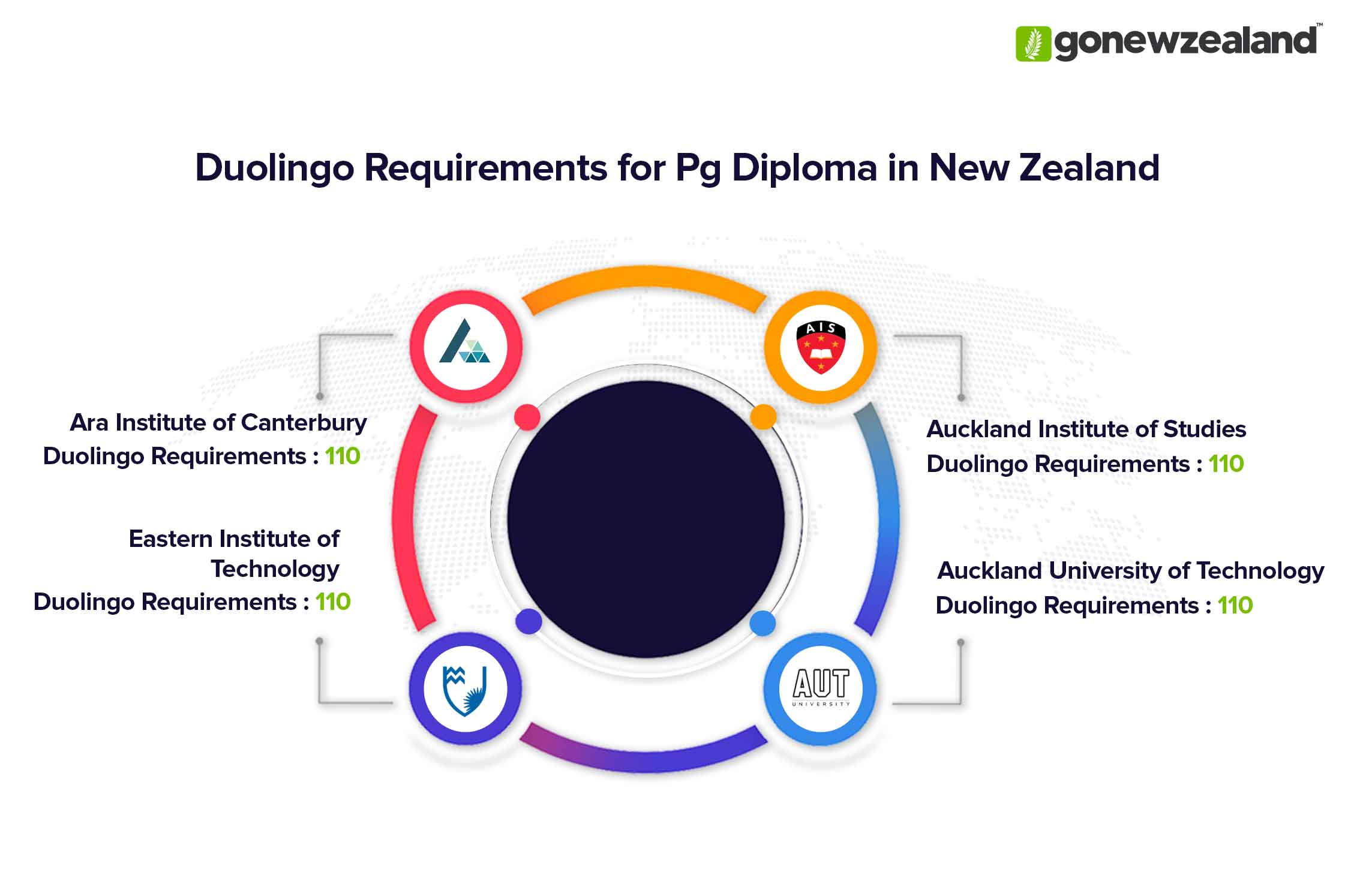 Postgraduate Diploma in New Zealand Duolingo Score