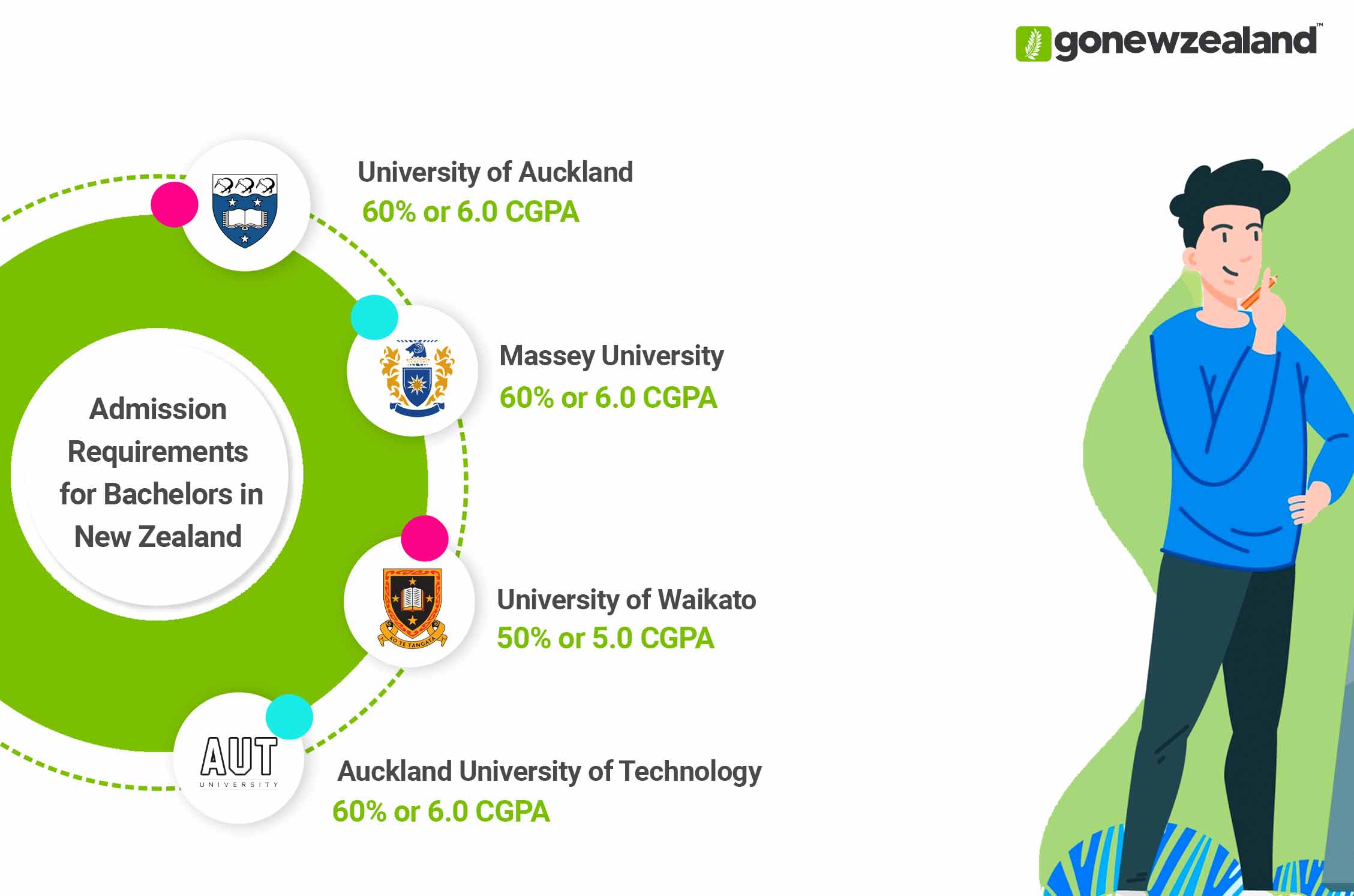 Bachelors in New Zealand Admission Requirements