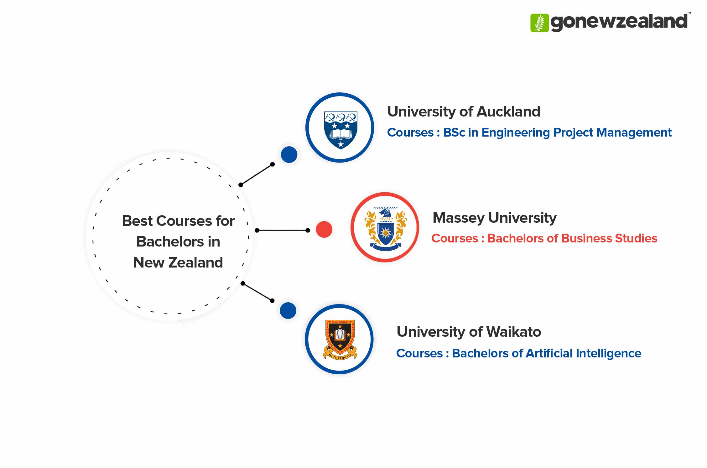 Bachelors in New Zealand Courses