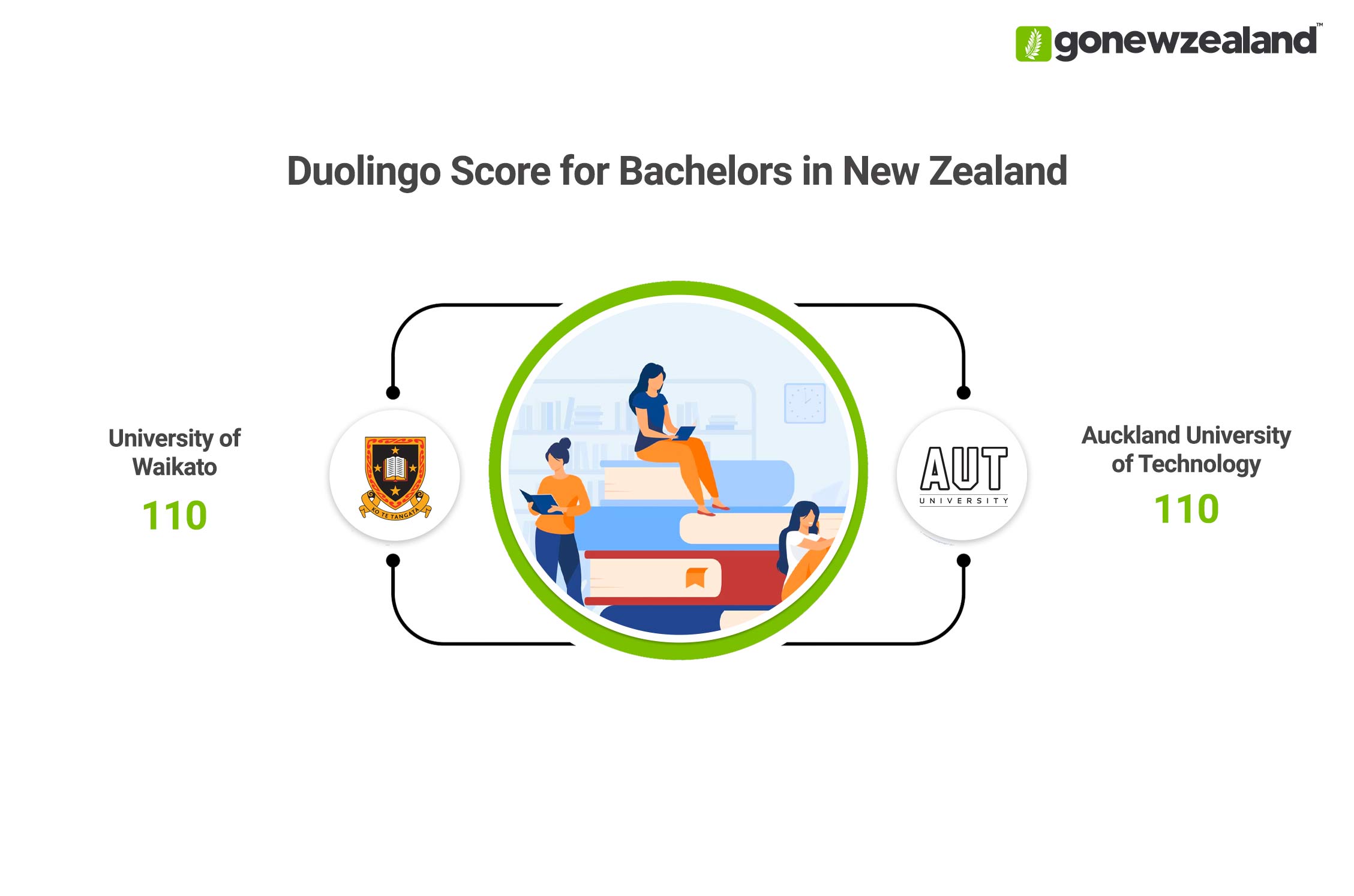 Bachelors in New Zealand Duolingo Score