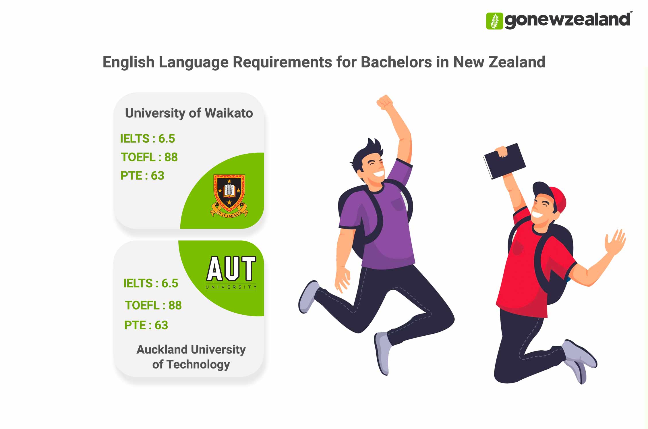 Bachelors in New Zealand English Language Requirements
