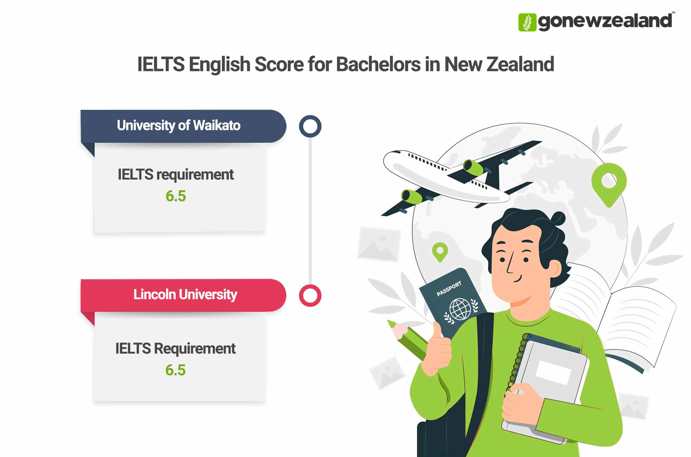 Bachelors in New Zealand IELTS Score