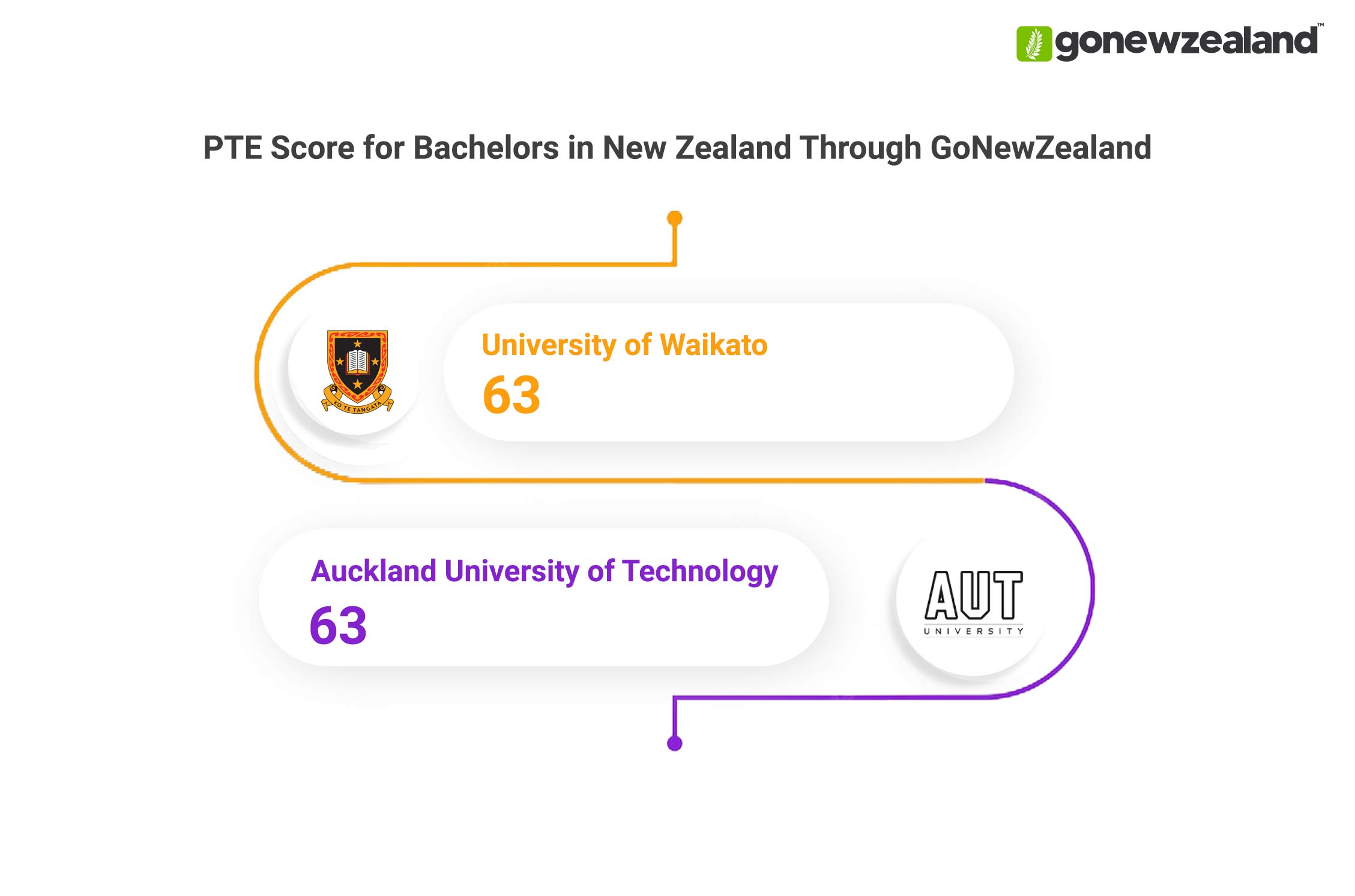 Bachelors in New Zealand PTE Score