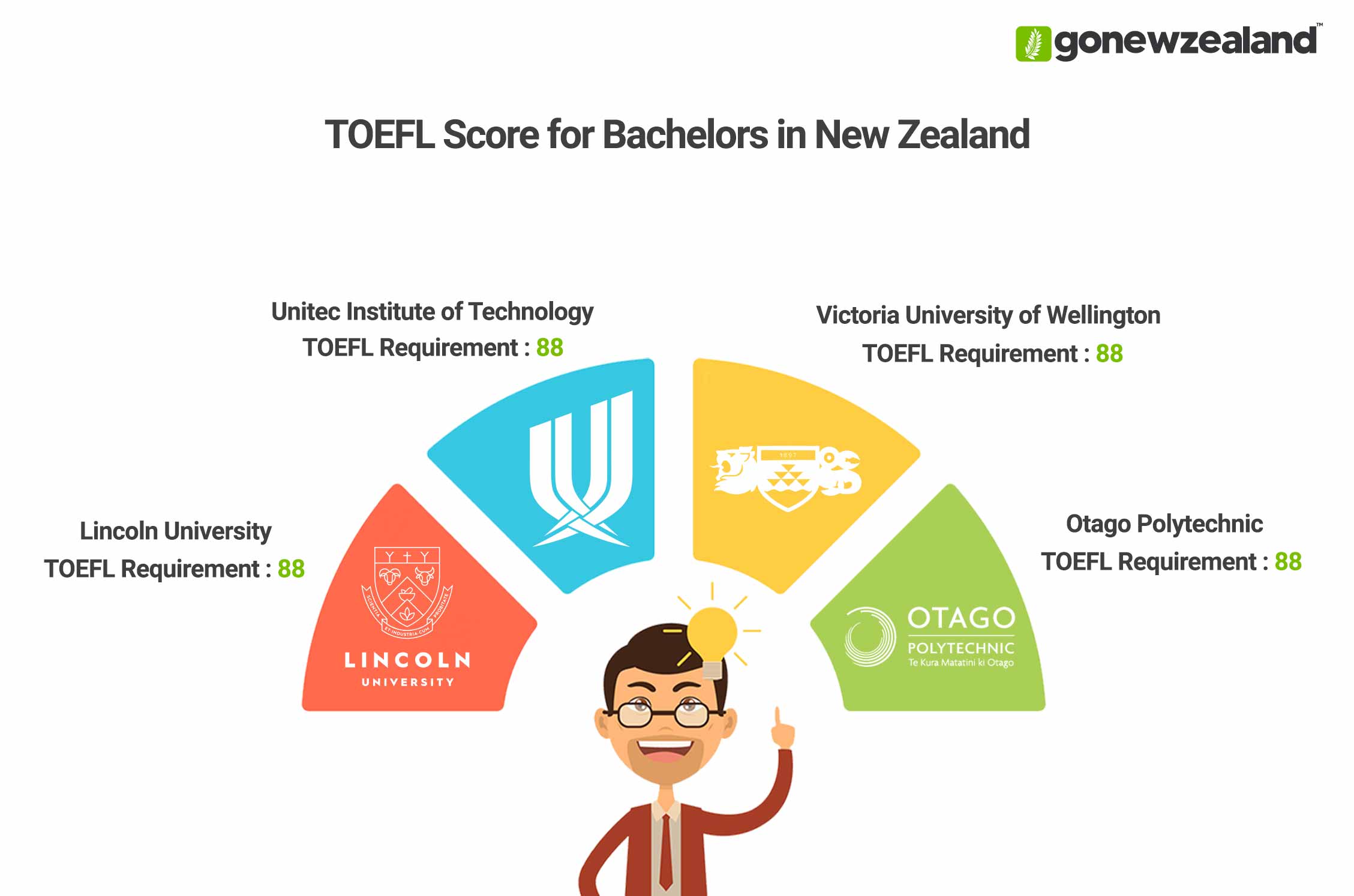 Bachelors in New Zealand TOEFL Score