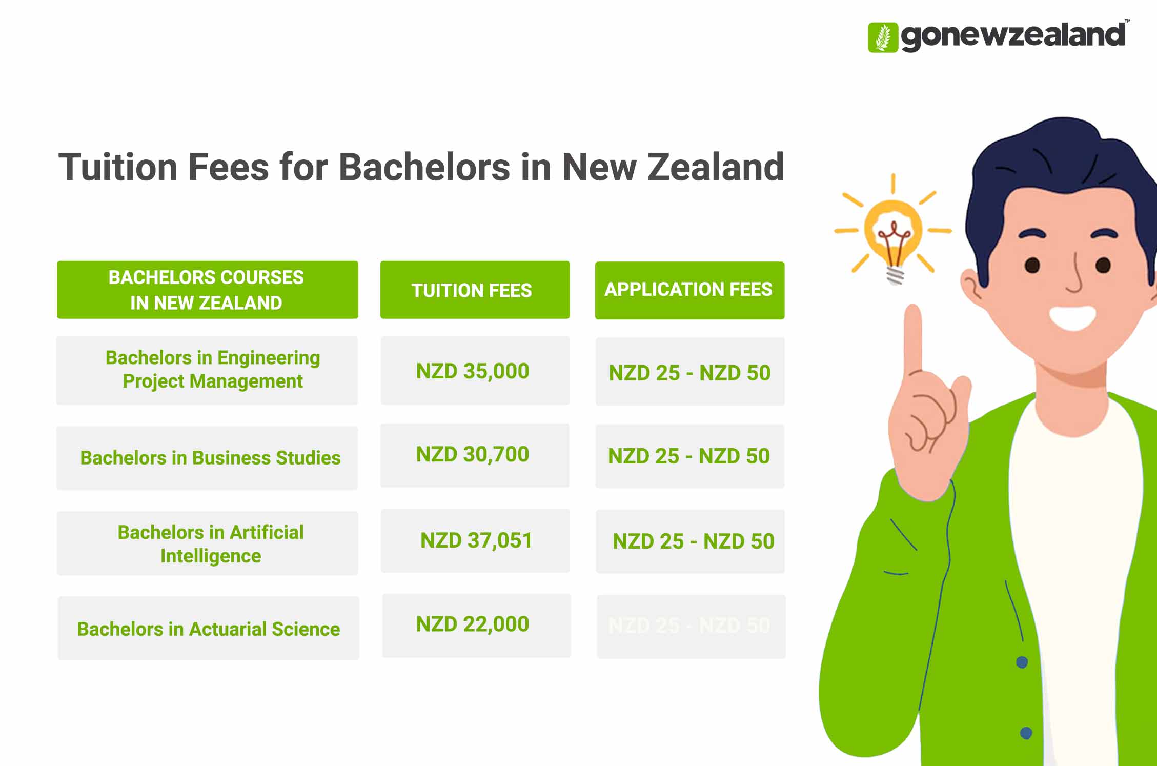 Bachelors in New Zealand Tuition Fees