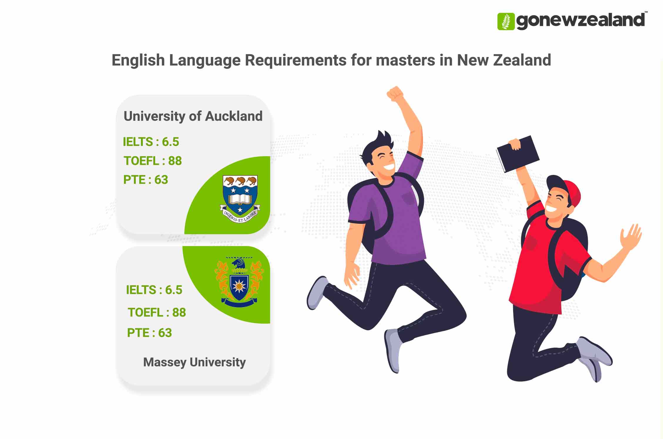 Masters in New Zealand English Language Requirements