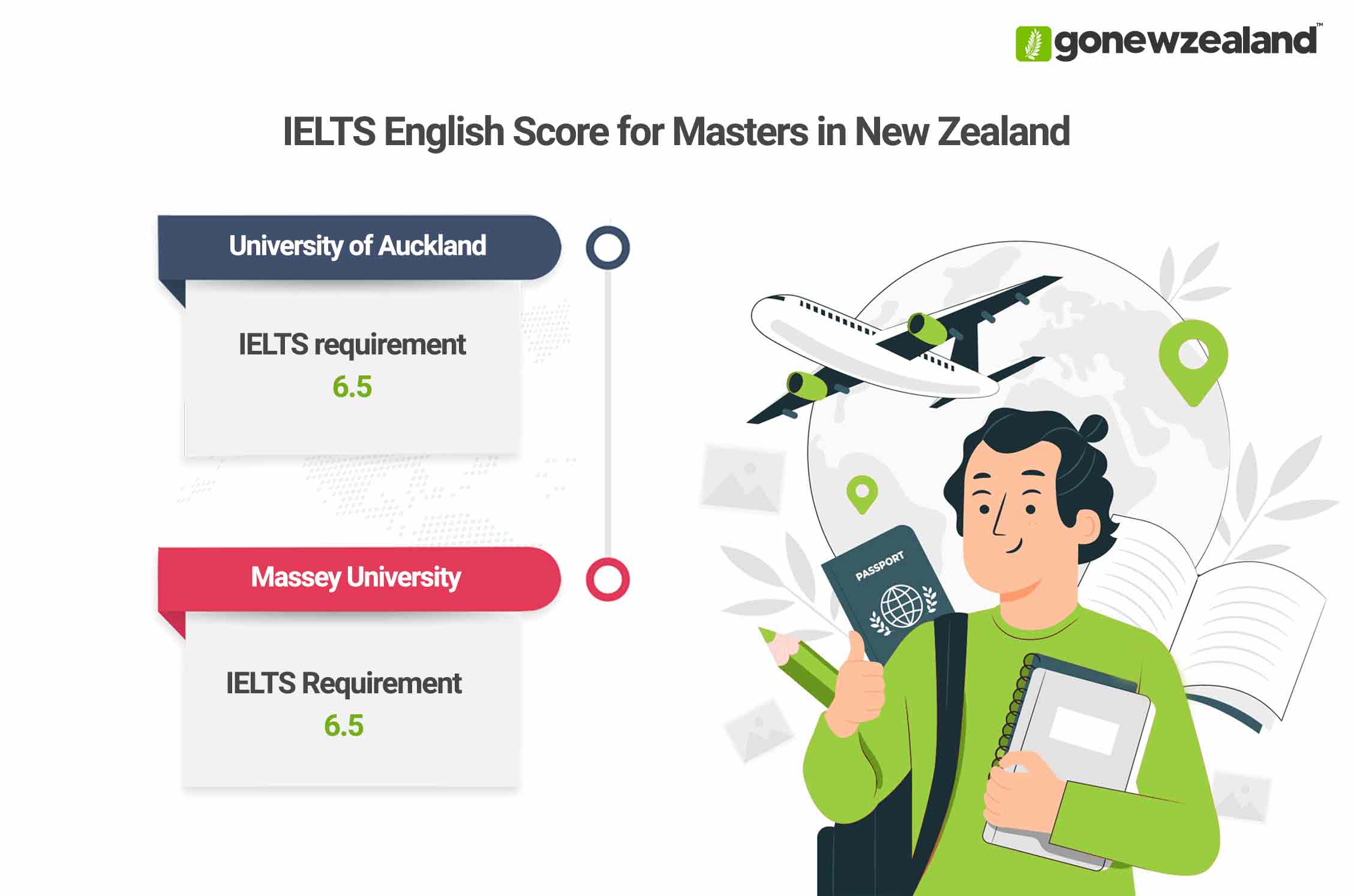 Masters in New Zealand IELTS Score