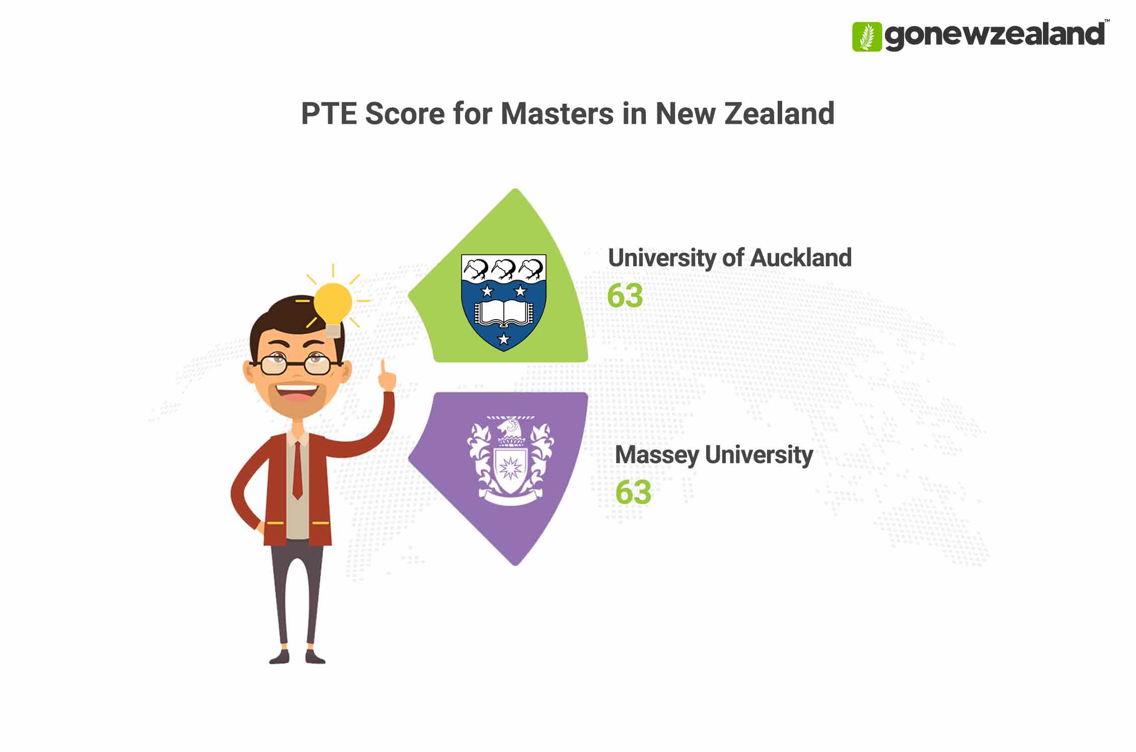 Masters in New Zealand PTE Score