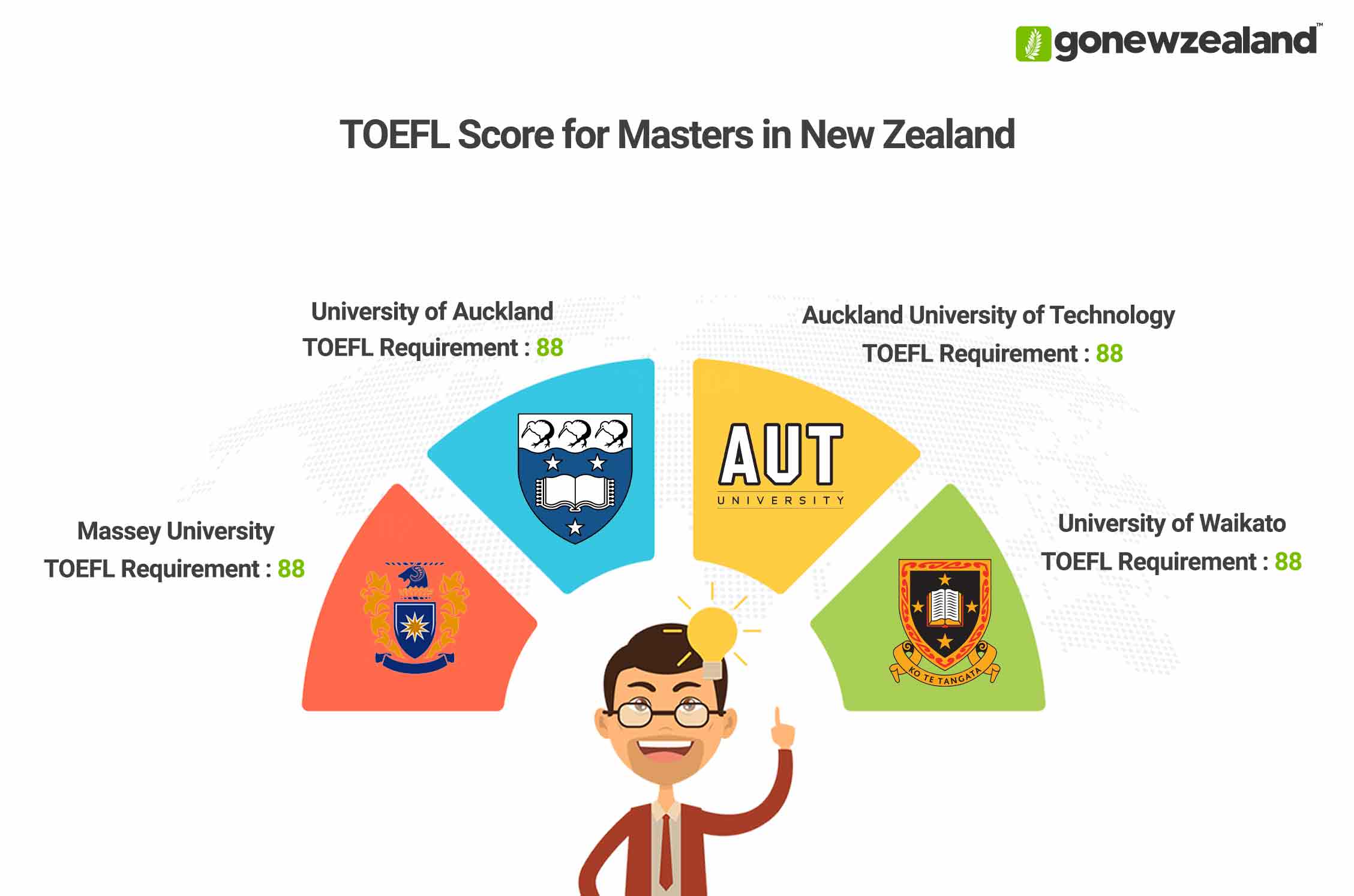 Masters in New Zealand TOEFL Score
