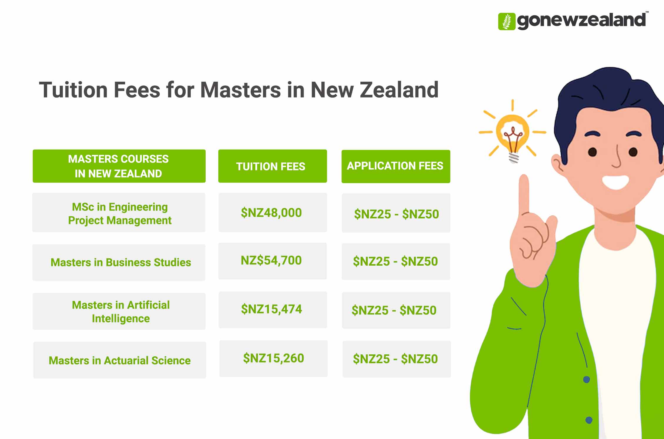 Masters in New Zealand Tuition Fees