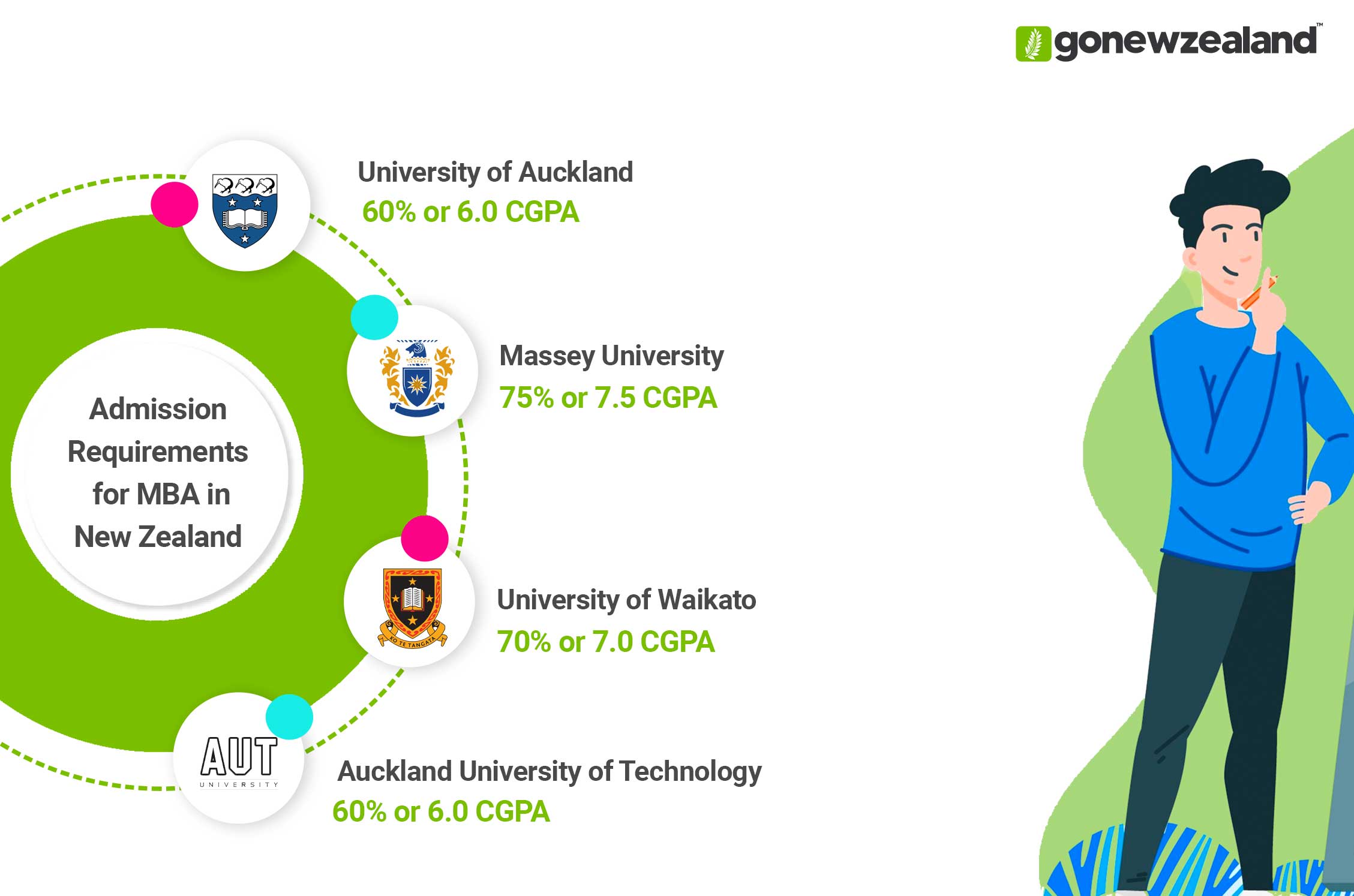 MBA in New Zealand Admission Requirements