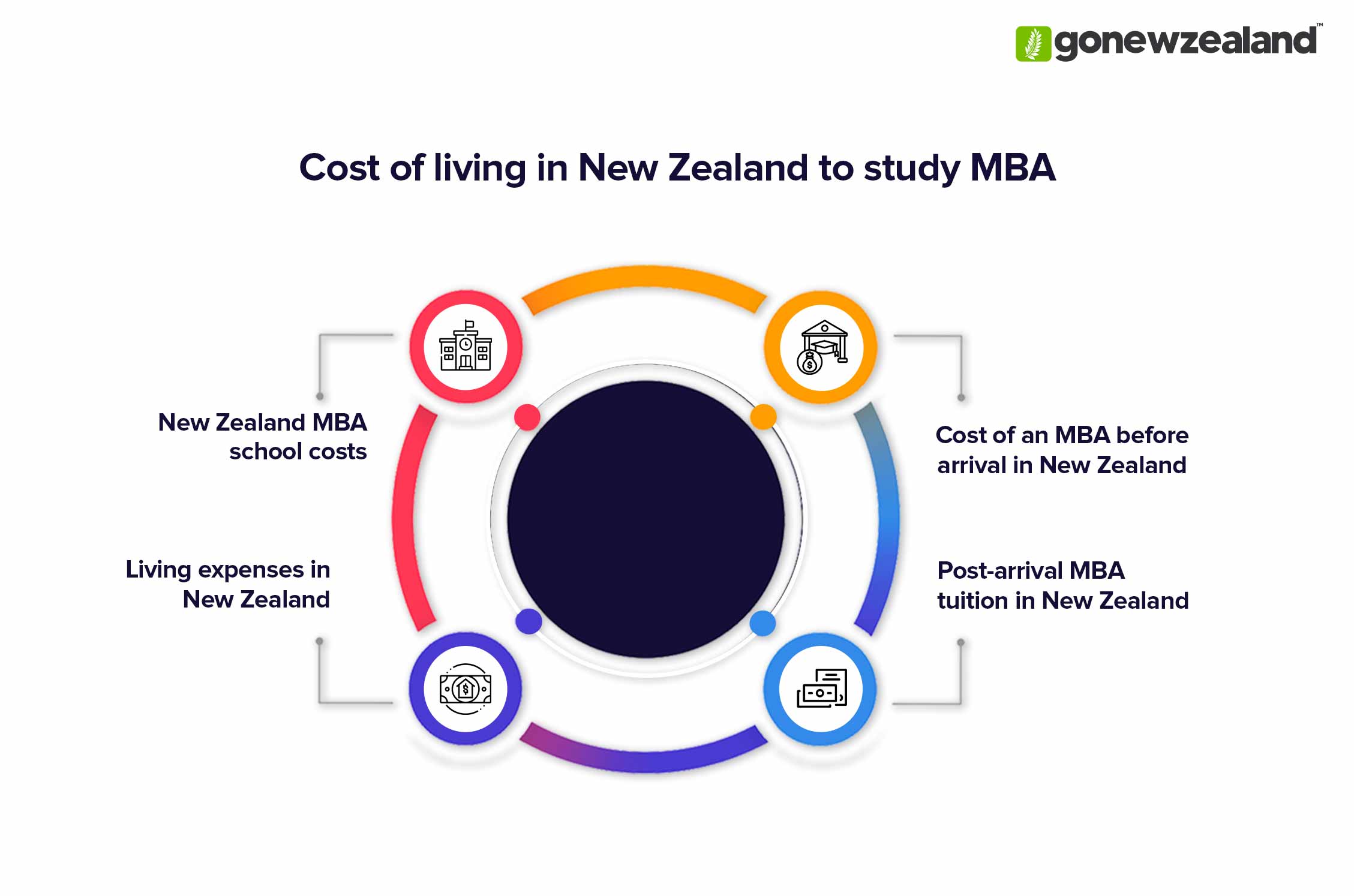 MBA in New Zealand Cost