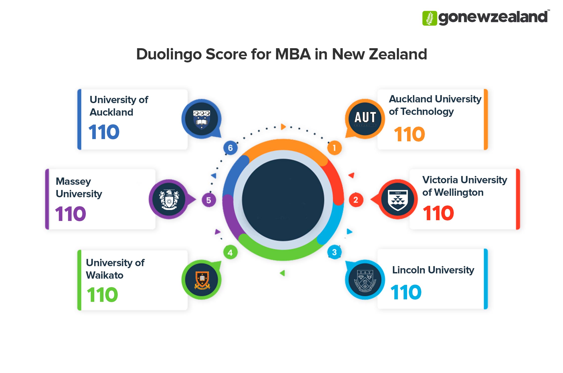 MBA in New Zealand Duolingo Score
