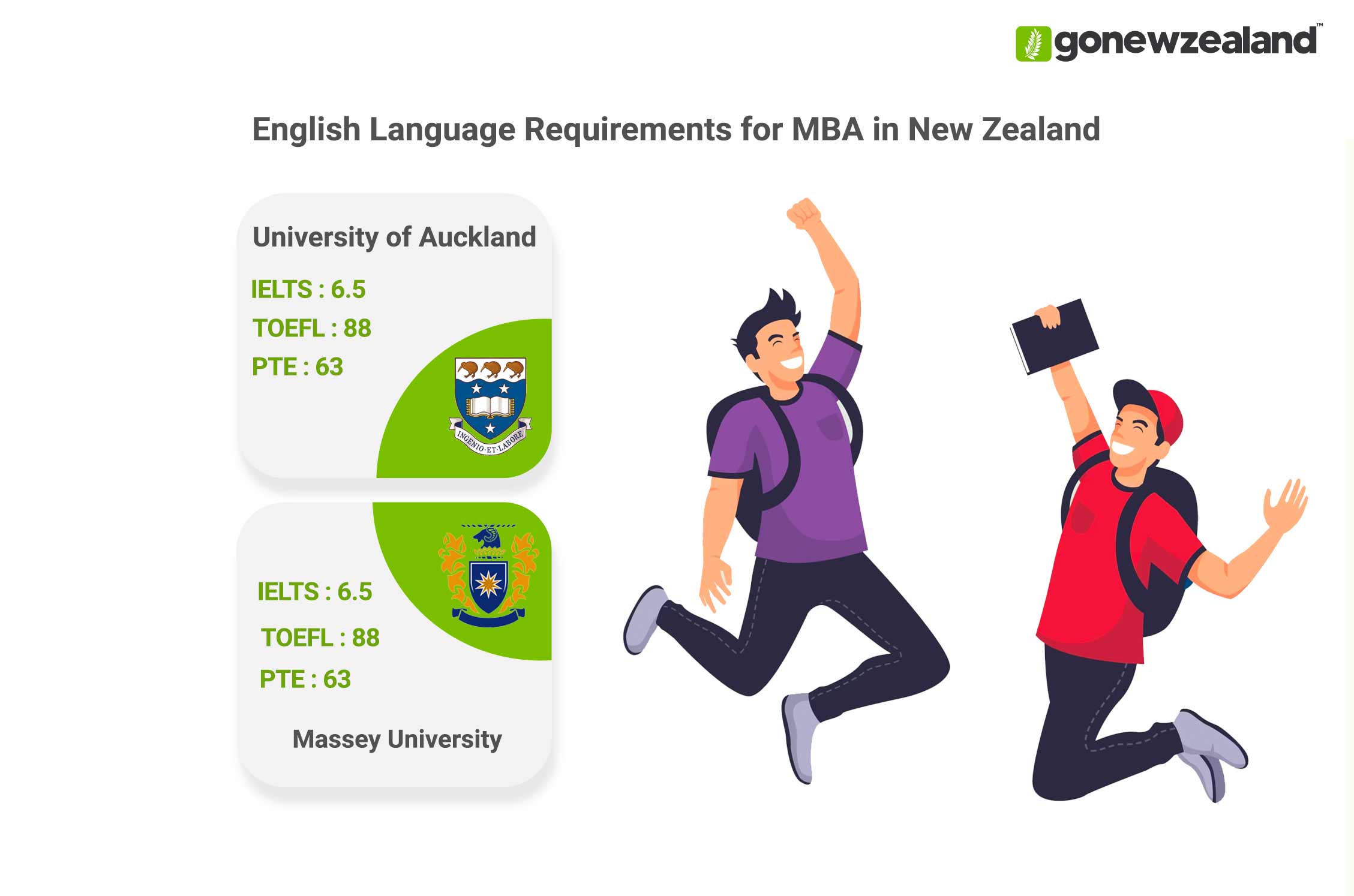 MBA in New Zealand English Language Requirements