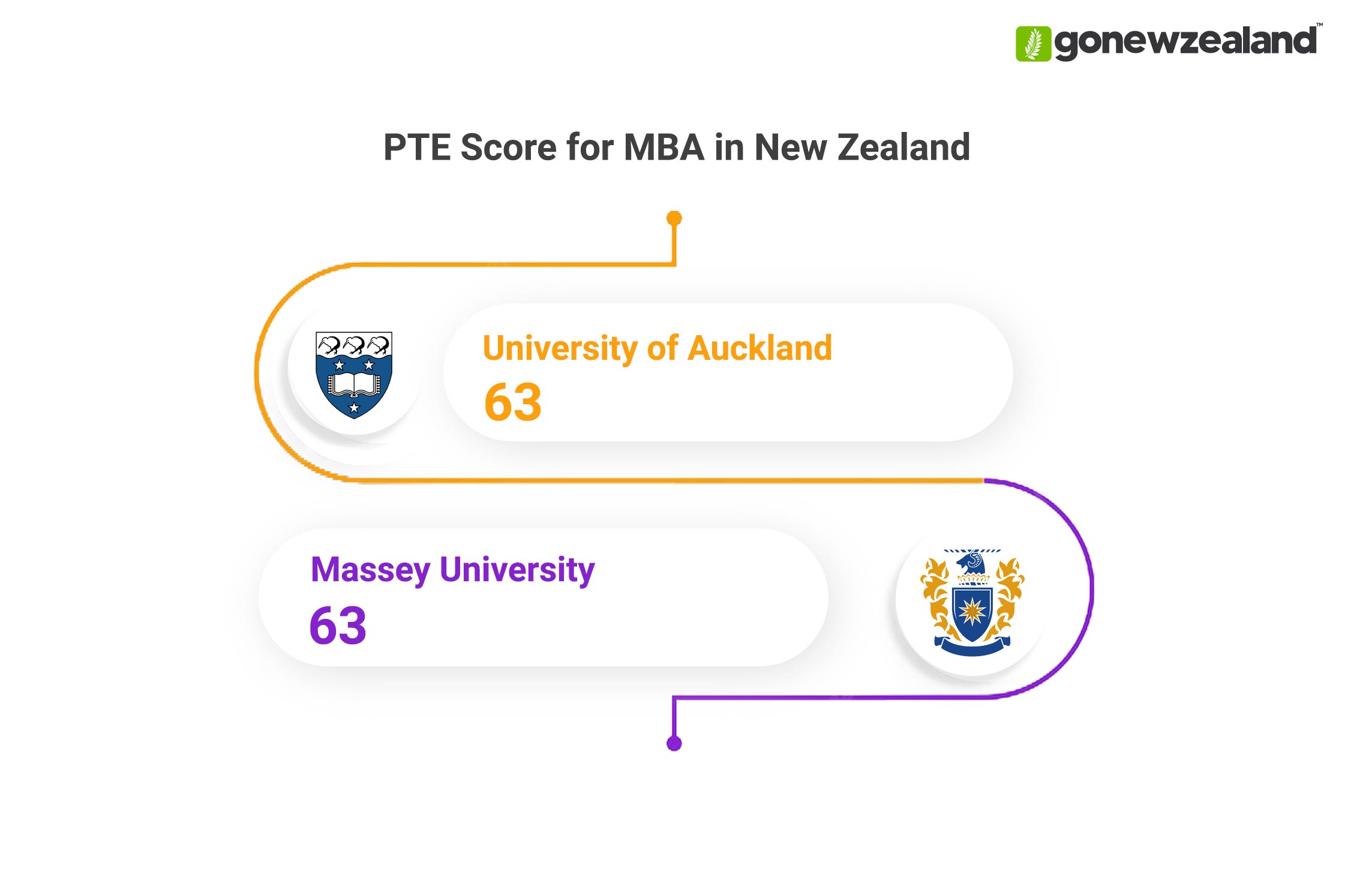 MBA in New Zealand PTE Score
