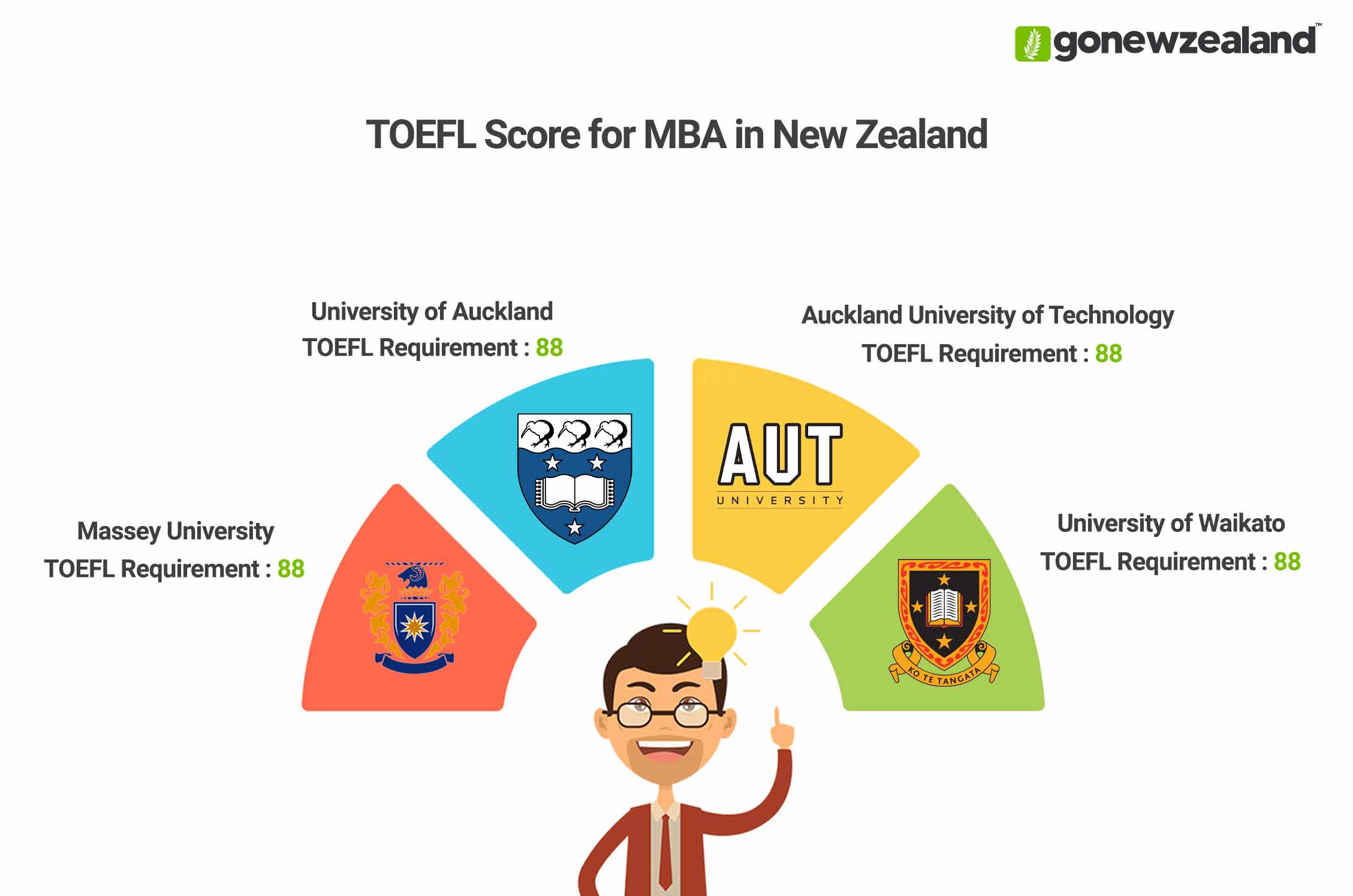 MBA in New Zealand TOEFL Score