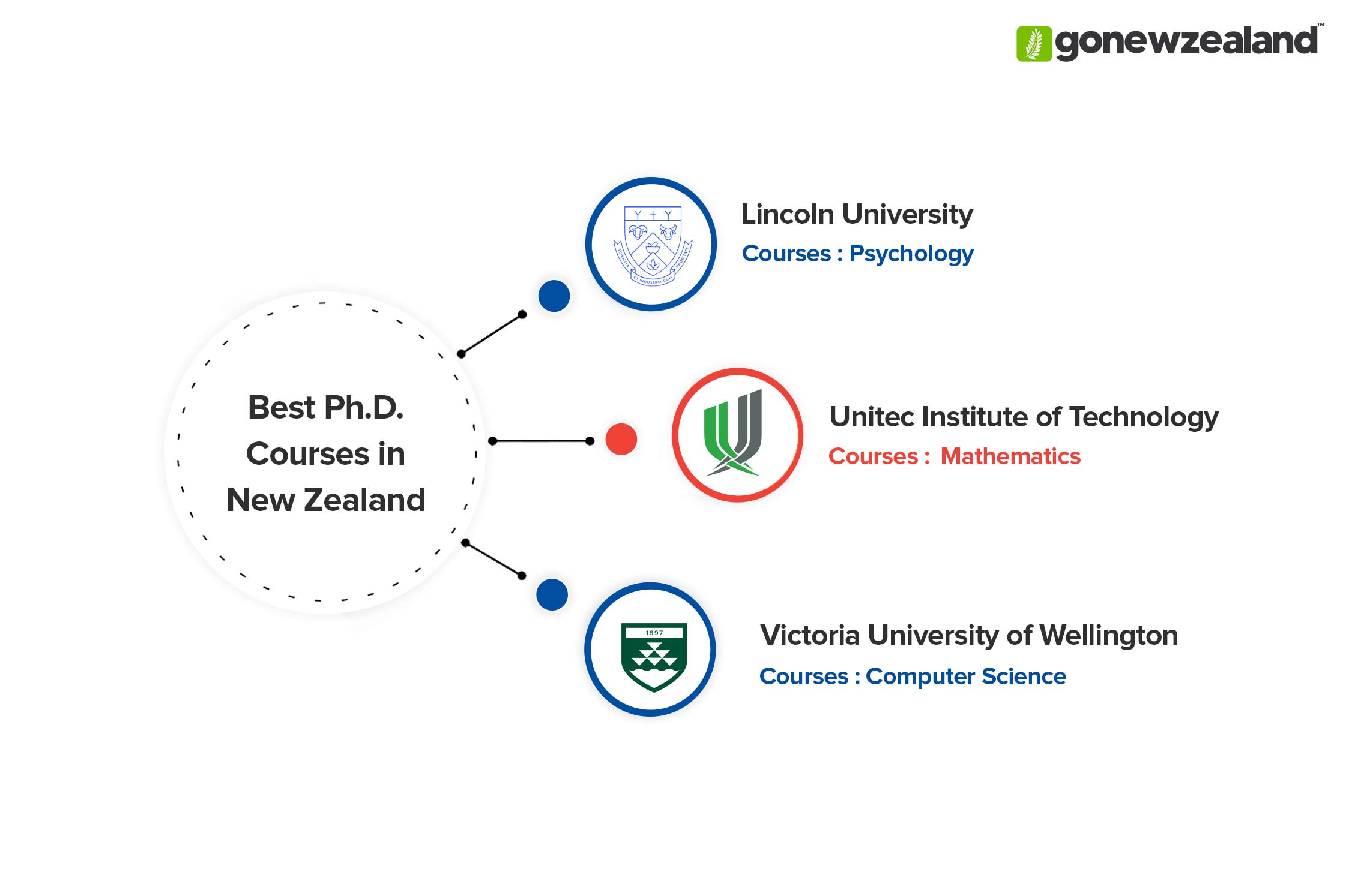 PhD in New Zealand Courses