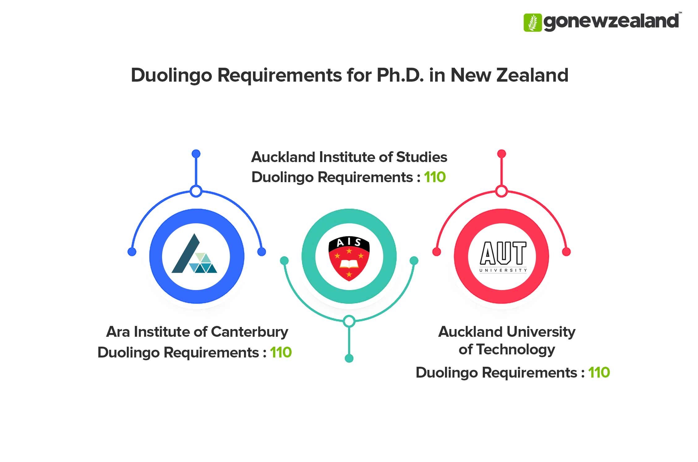 PhD in New Zealand Duolingo Score