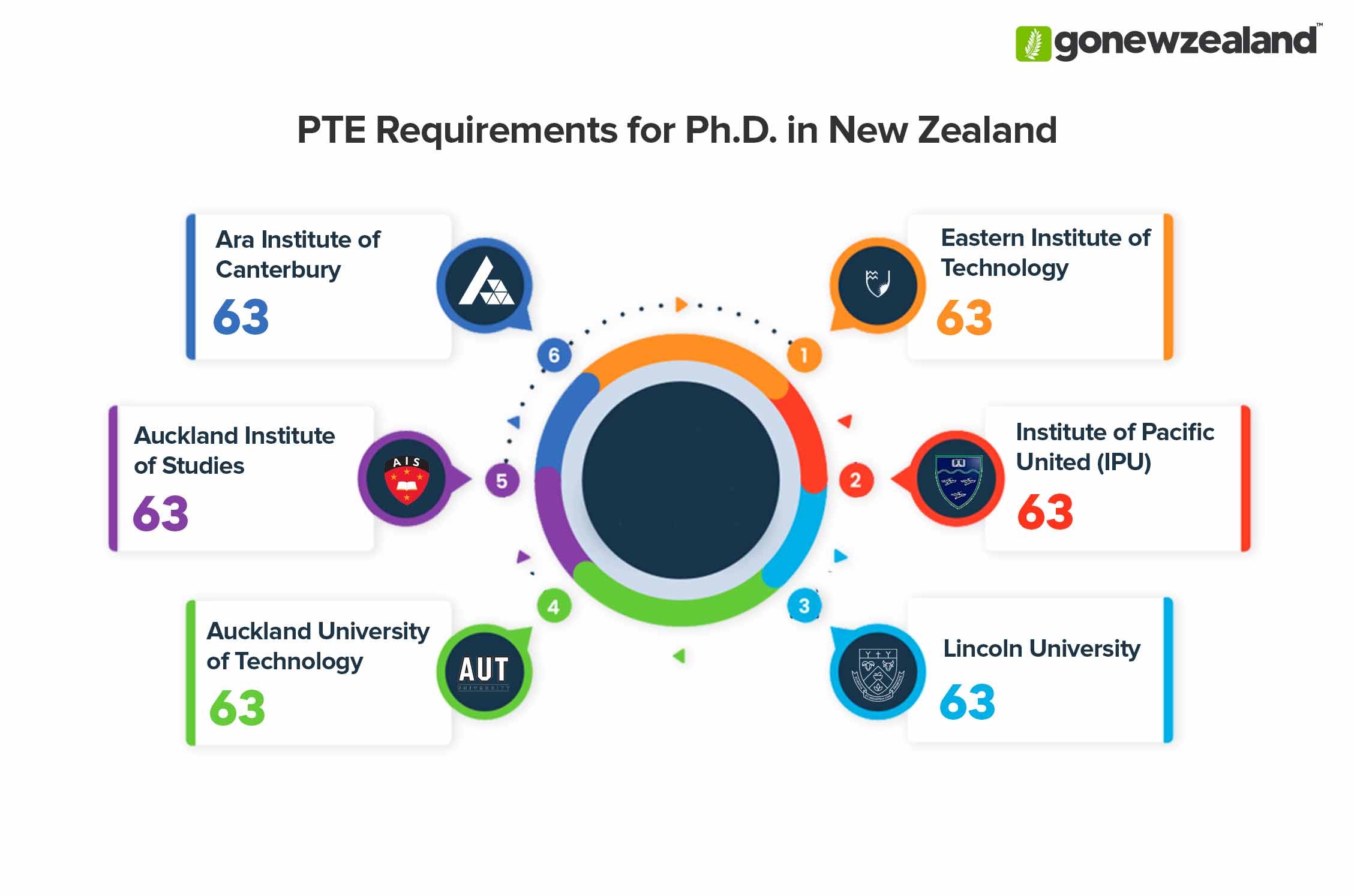 PhD in New Zealand PTE Score