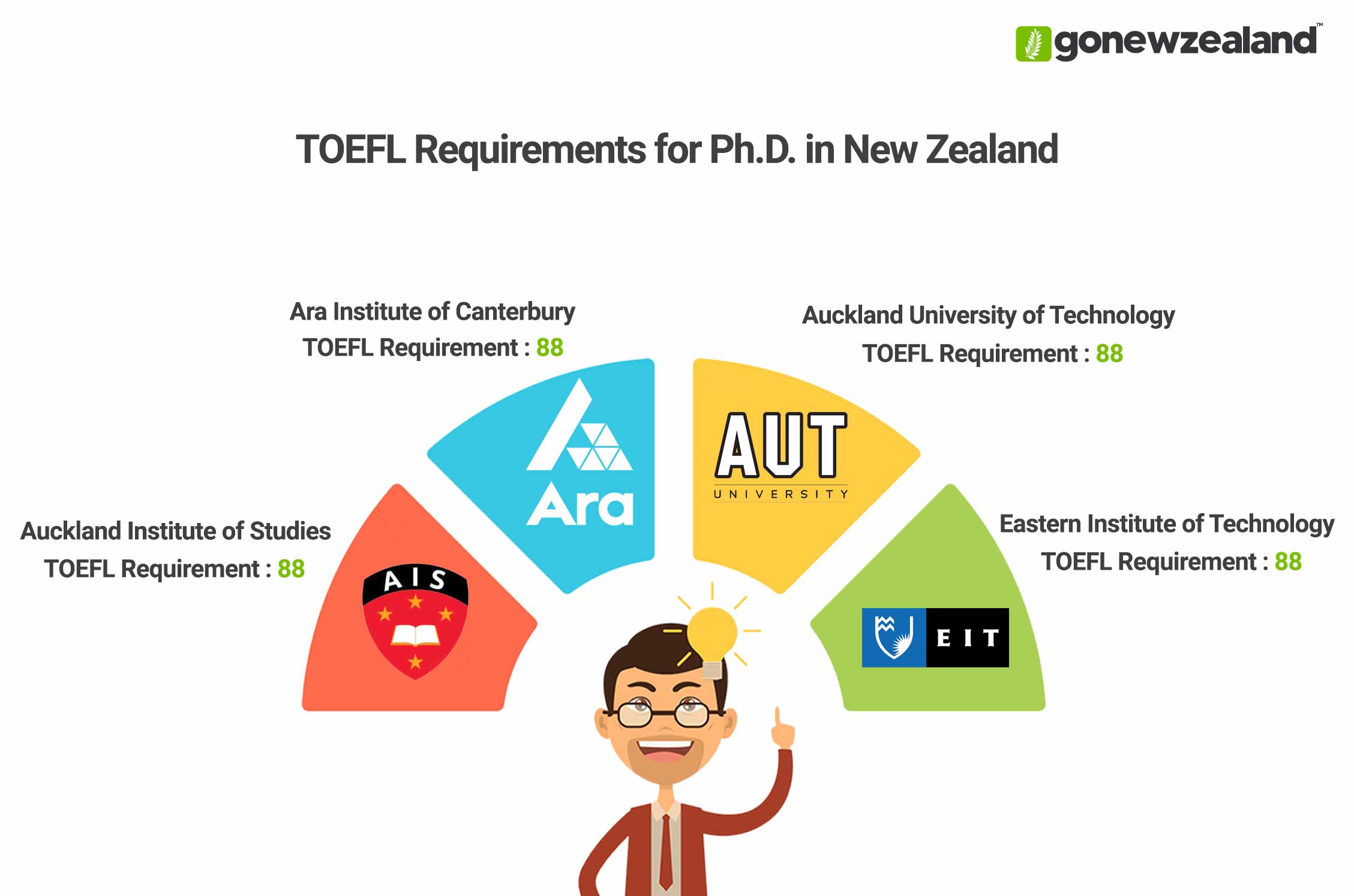 PhD in New Zealand TOEFL Score