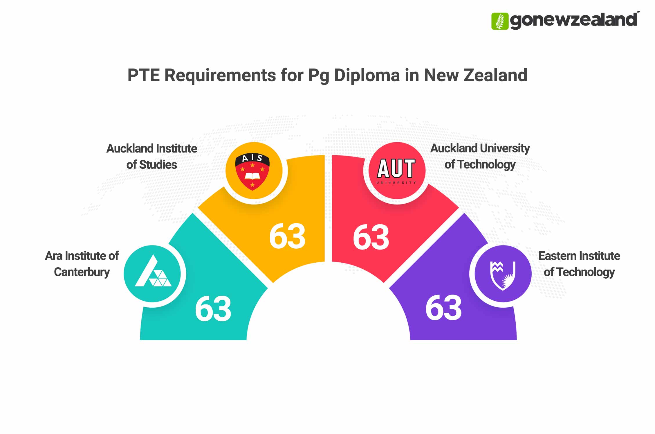 Postgraduate Diploma in New Zealand PTE Score