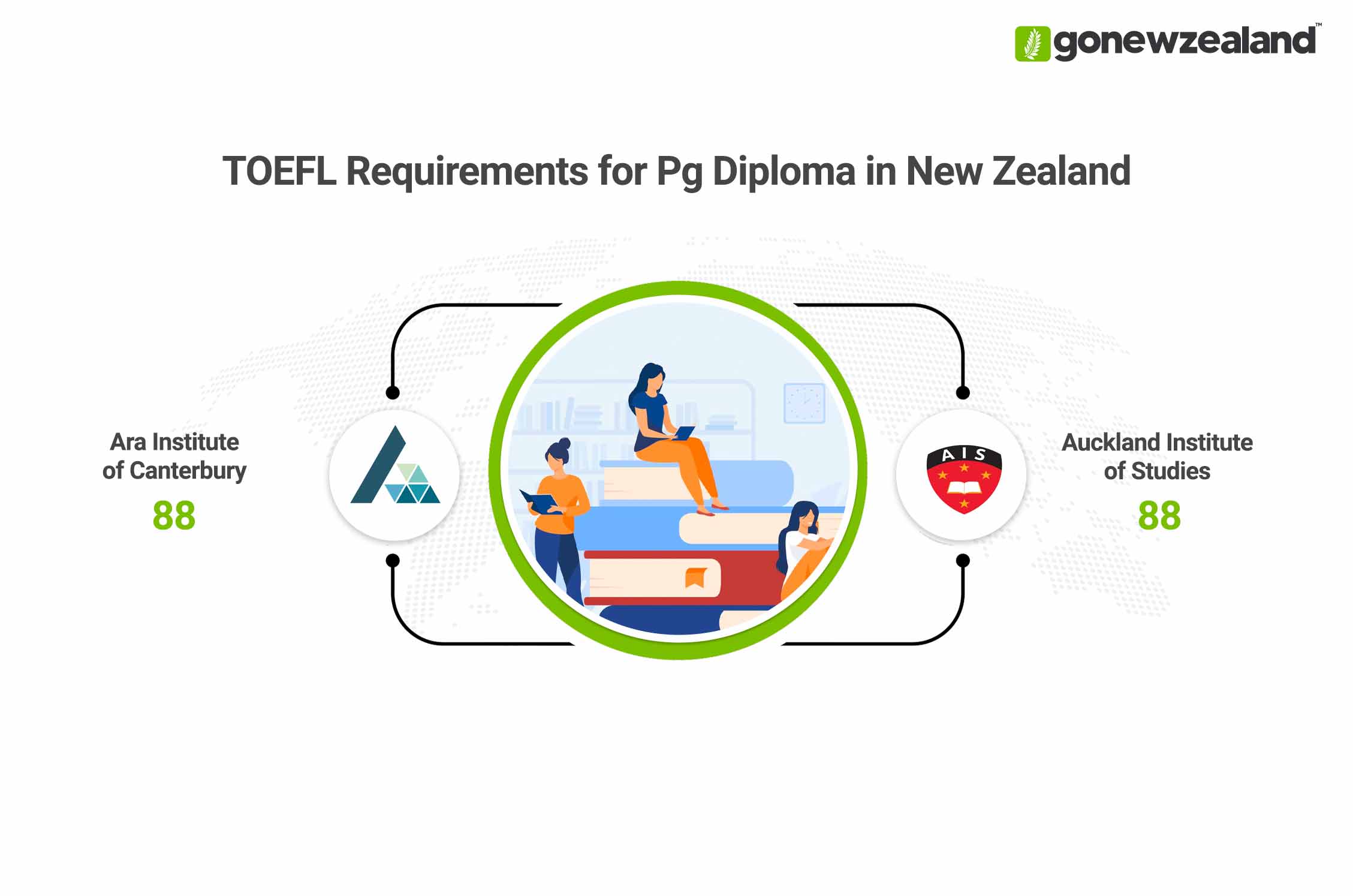 Postgraduate Diploma in New Zealand TOEFL Score